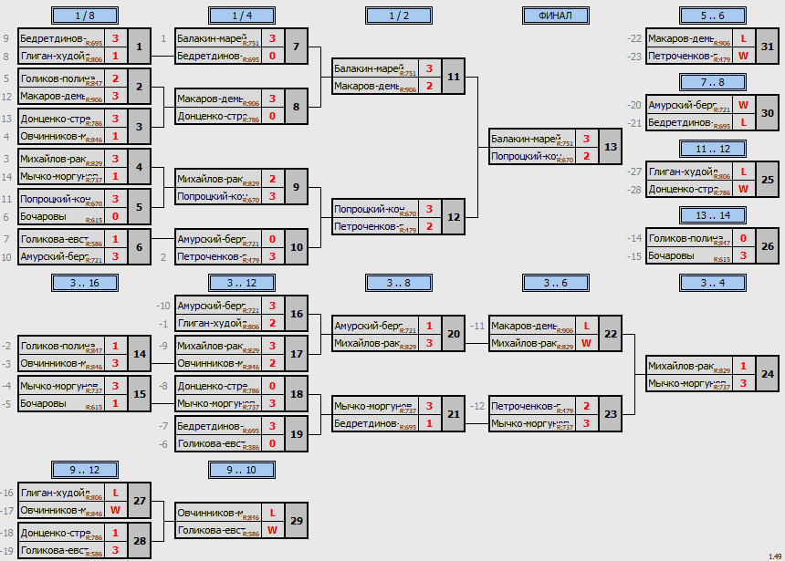 результаты турнира Апрельский кубок Пары ~900 с форой в TTLeadeR-Савёловская